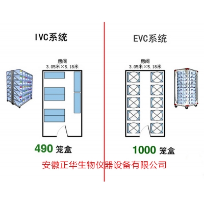 小鼠飼養(yǎng)籠系統(tǒng)（EVC /IVC）